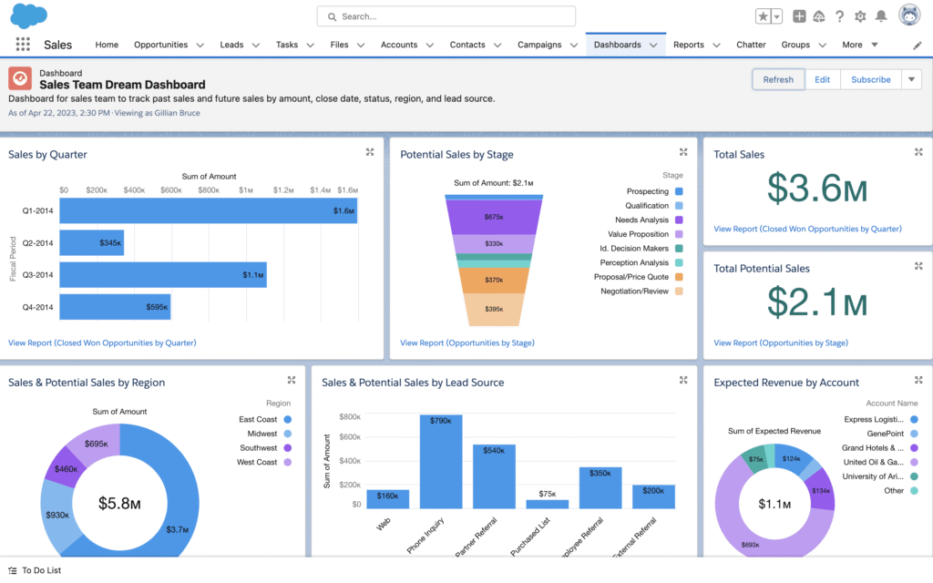 Salesforce Sales Cloud dashboard