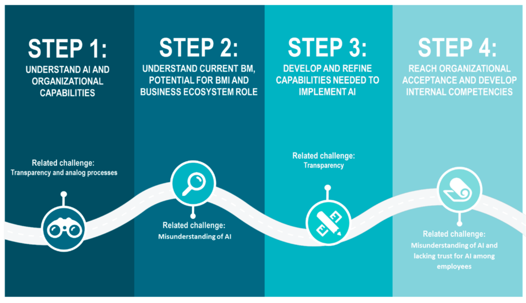 Overcoming Implementation Challenges in ai crm