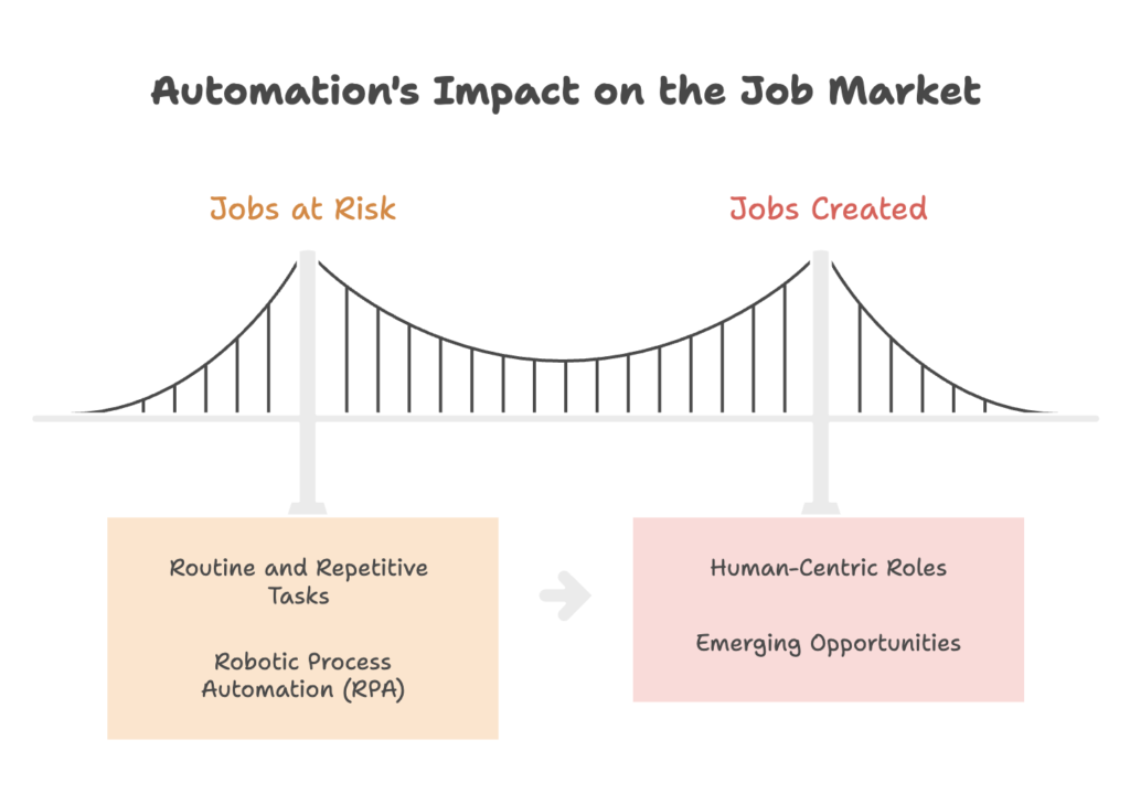 Automation impact on the job market