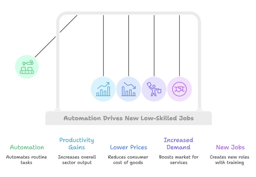 automation drives new low - skilled jobs