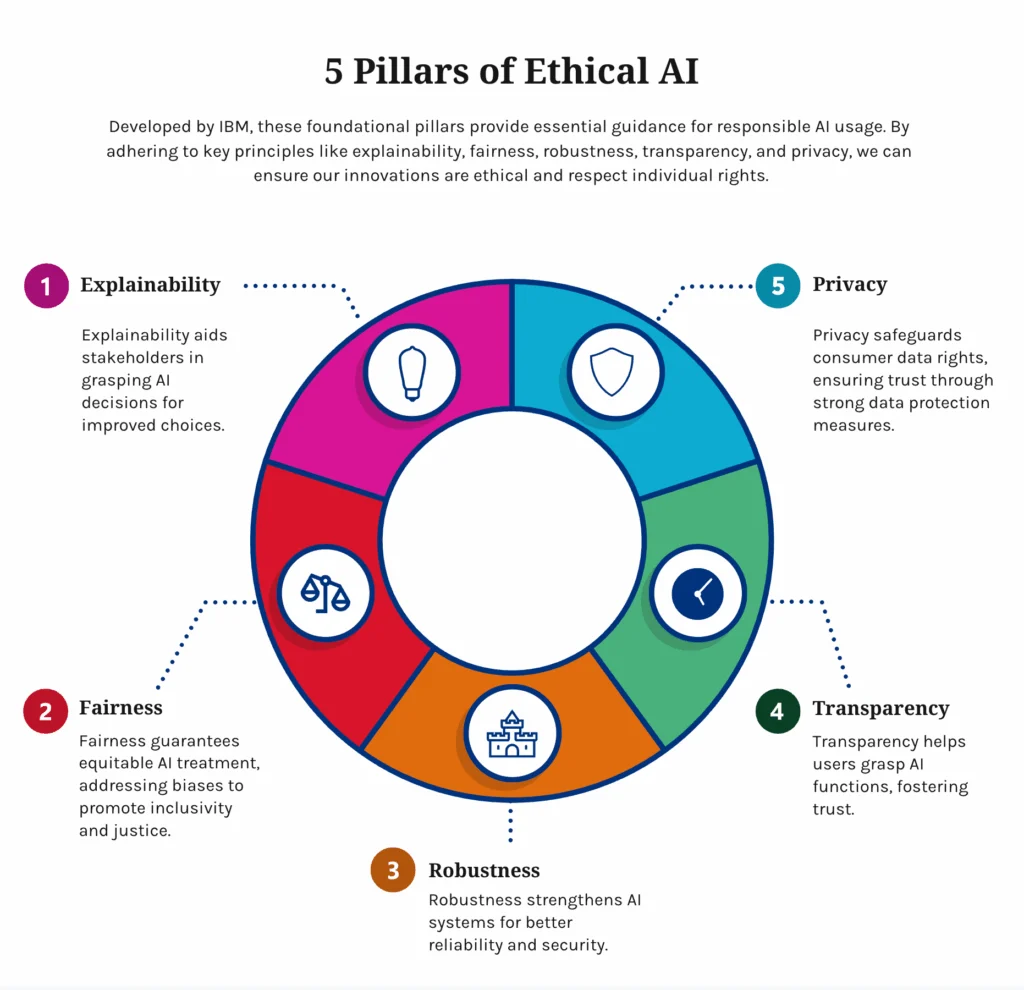 Pillars of ethical AI