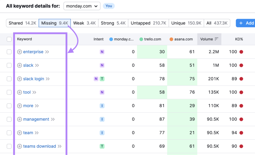 Analyze Competitors for Keyword Gaps