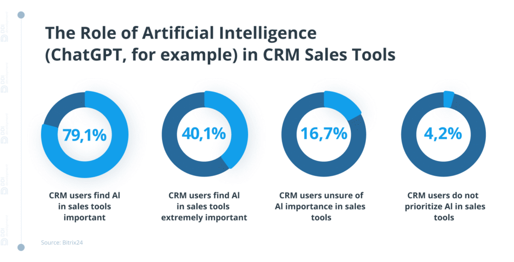 Ai in CRM tools