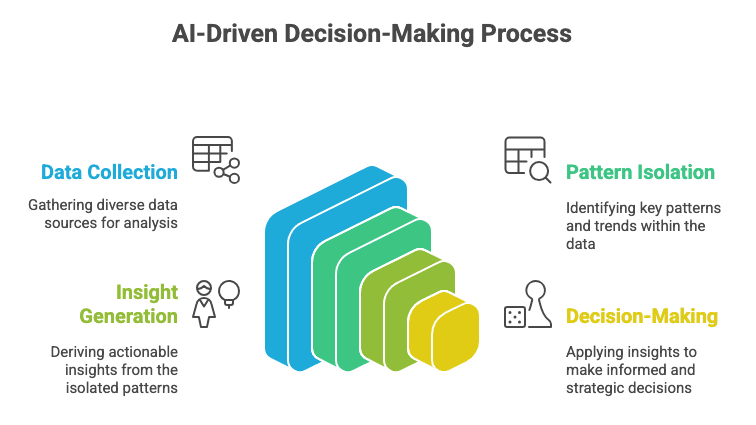AI-Driven Decision Making