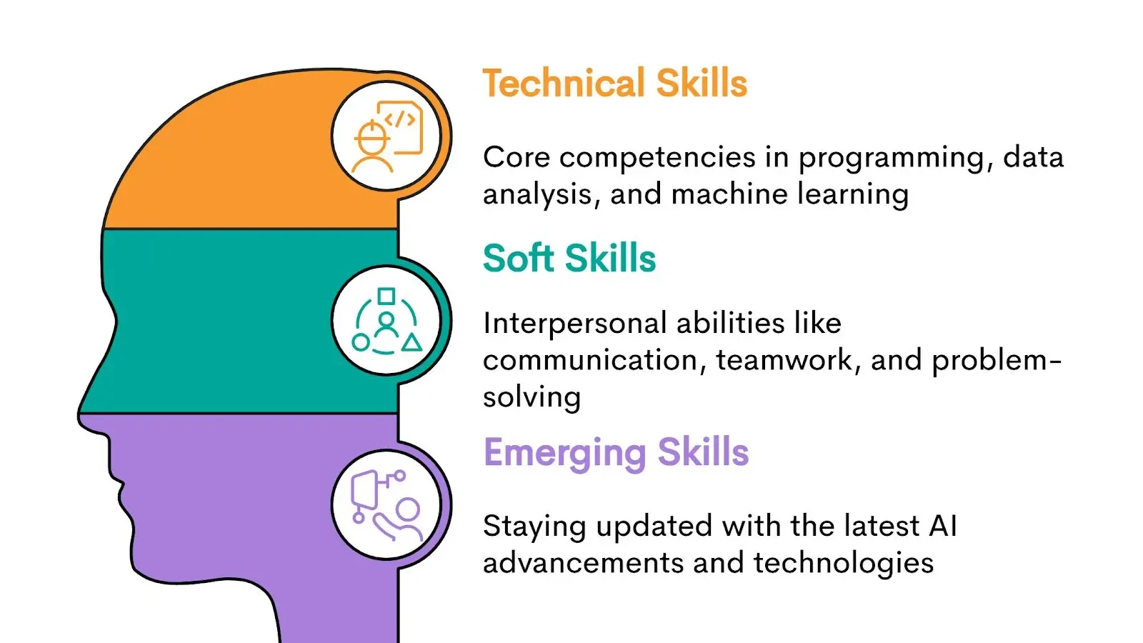 Technical Skills Of AI Fields